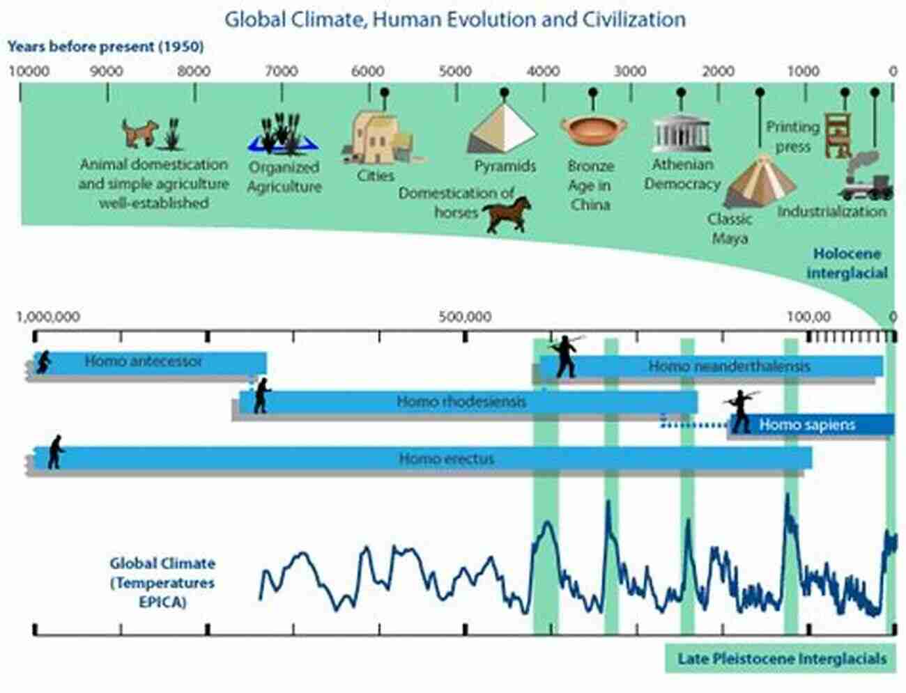 A Timeline Showing The Various Stages Of Energy Development Throughout History. A History Of Energy: Northern Europe From The Stone Age To The Present Day