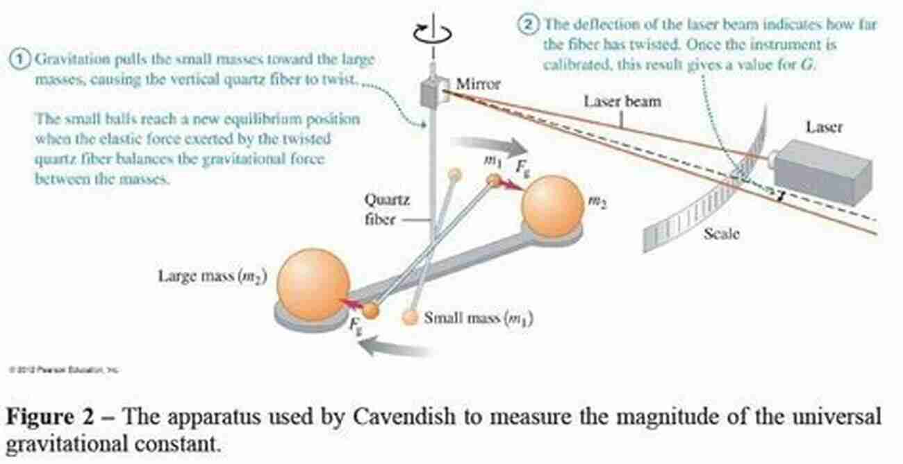 Cavendish Experiment Measuring The Gravitational Constant Theory And Experiment In Gravitational Physics