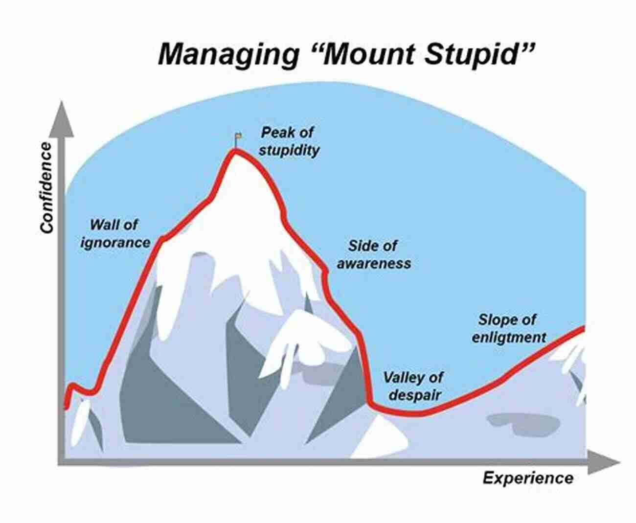 Climbing The Mountain Of Stupidity Rise And Fall Of An Incredibly Stupid S O B