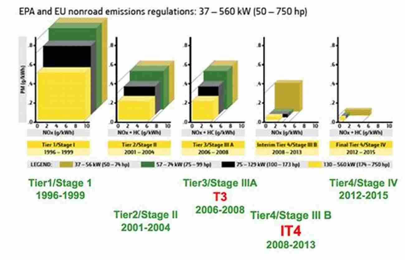 Comparative Emissions Of Diesel Engines Over The Years The Diesel Engine (Commercial Vehicle Technology)