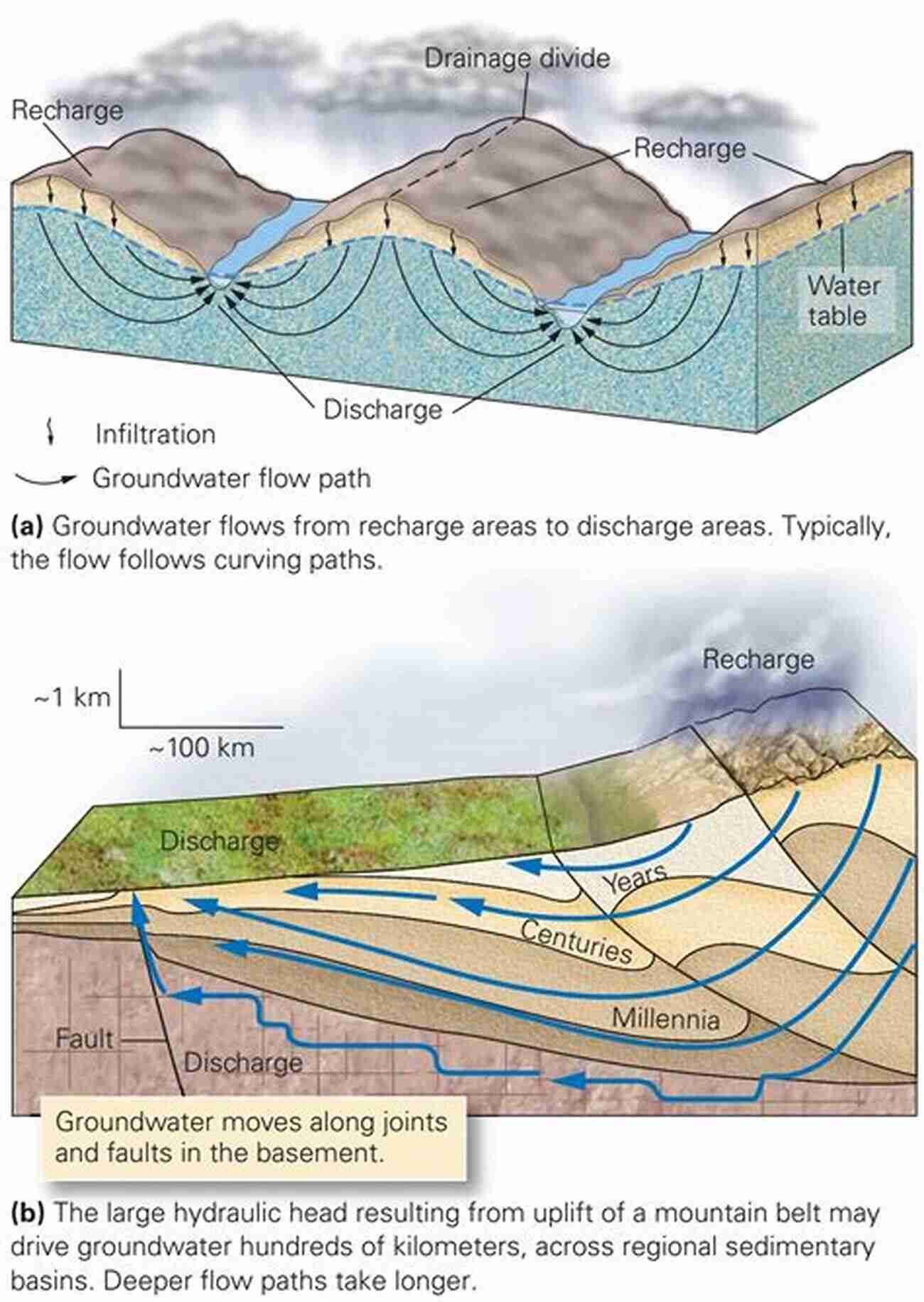 Illustration Of Groundwater Flowing Through Different Geological Layers Practical Hydrogeology: Principles And Field Applications Third Edition