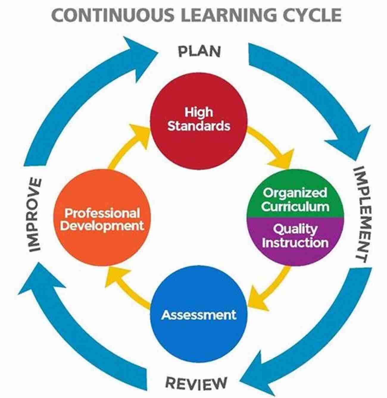 Putting The Pieces Together: Continuous Learning And Growth Lean RFS (Repetitive Flexible Supply): Putting The Pieces Together