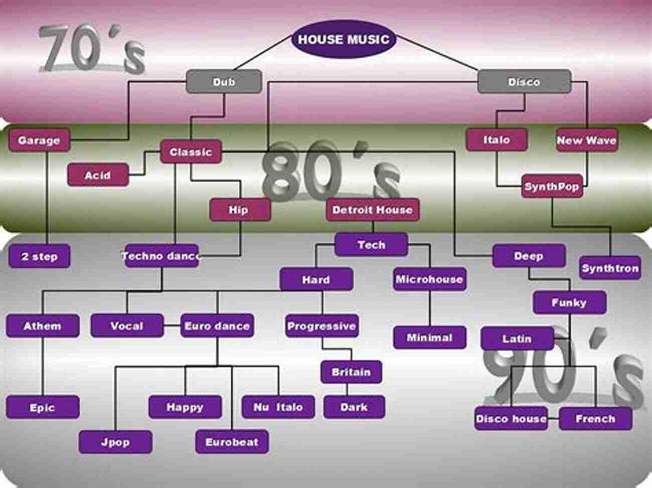 The Evolution Of House Music The History Of House Music