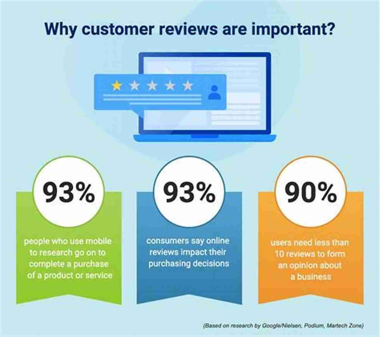 The Role Of Customer Reviews And Testimonials Copywriting: Secret Formulas That Captivate Customers Make You Money (Complete Series) (Business Writing That Sells Branding Marketing Advertising 1)