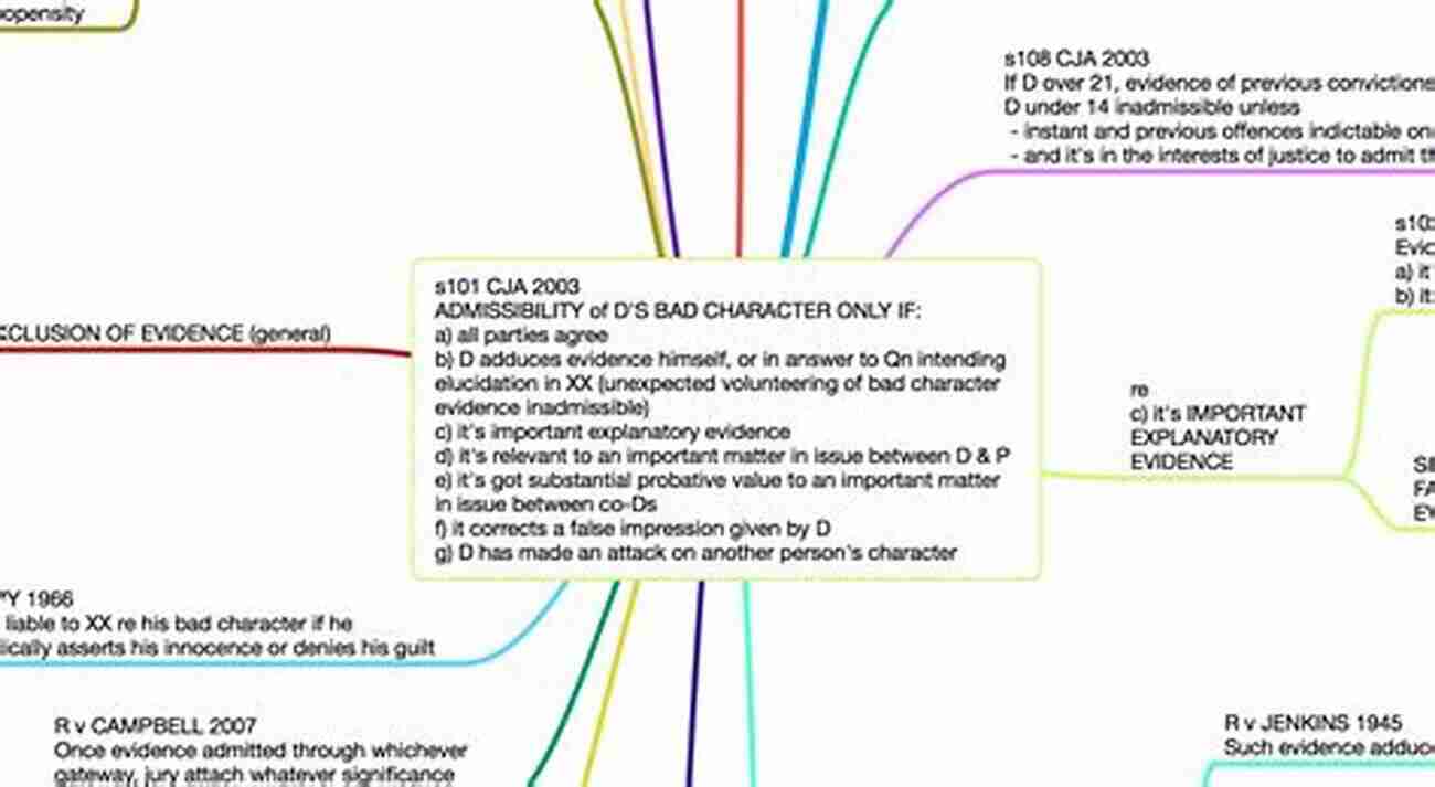 Understanding Character Evidence And Its Role In Litigation Character Evidence And Rule 404 (Litigator Series)