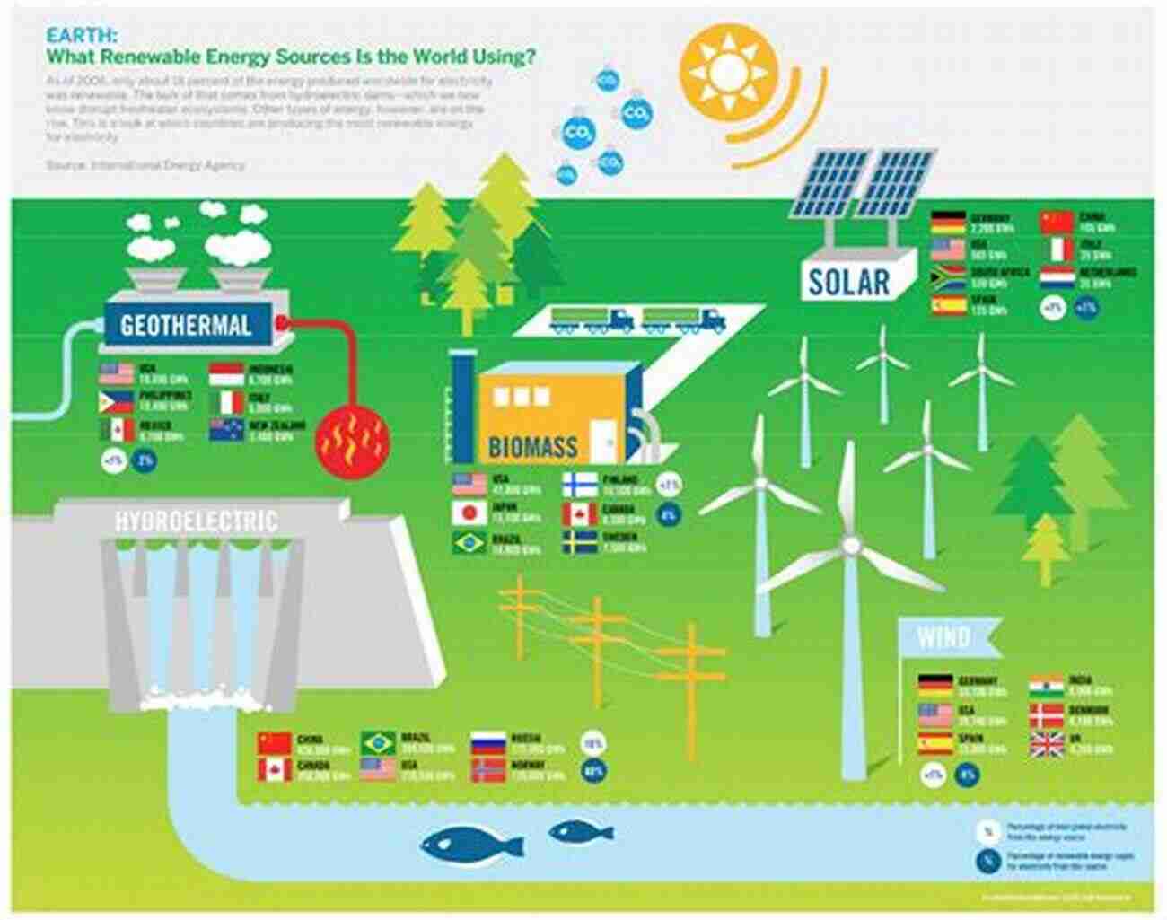 Various Renewable Energy Sources. A History Of Energy: Northern Europe From The Stone Age To The Present Day