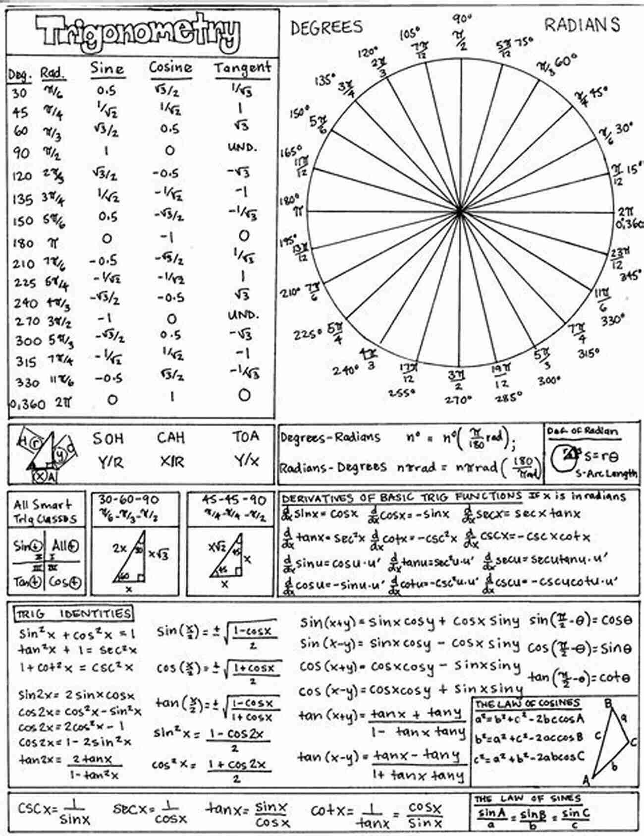 Trigonometric Functions Of An Ellipse Cheat Sheet Ellipsometry: Trigonometric Functions Of An Ellipse Cheat Sheet For The First Quadrant